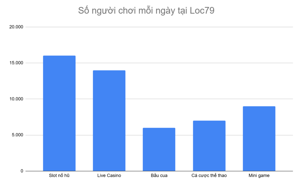 bieu-do-5-tua-game-co-nhieu-nguoi-choi-nhat-moi-ngay-tai-loc79