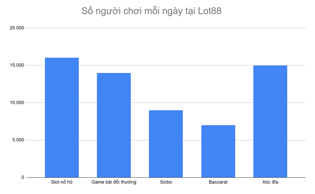 bieu-do-5-tua-game-co-nhieu-nguoi-choi-nhat-moi-ngay-tai-lot88