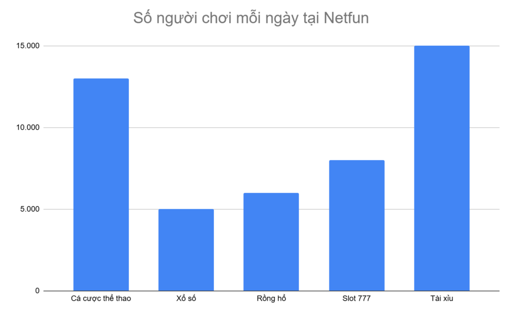 bieu-do-5-tua-game-co-nhieu-nguoi-choi-nhat-moi-ngay-tai-netfun