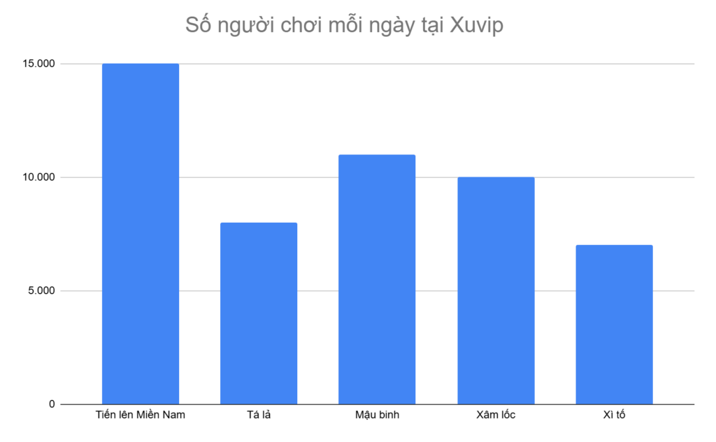 bieu-do-5-tua-game-co-nhieu-nguoi-choi-nhat-moi-ngay-tai-xuvip