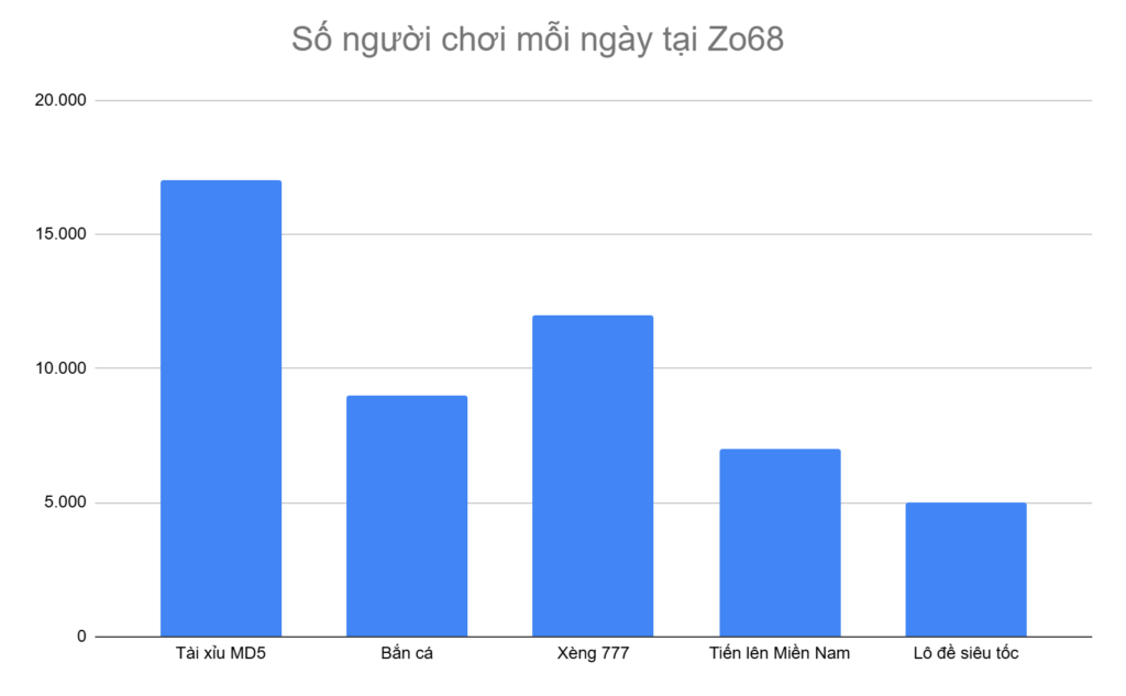 bieu-do-5-tua-game-co-nhieu-nguoi-choi-nhat-moi-ngay-tai-zo68